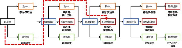 地下城私服需要充钱吗